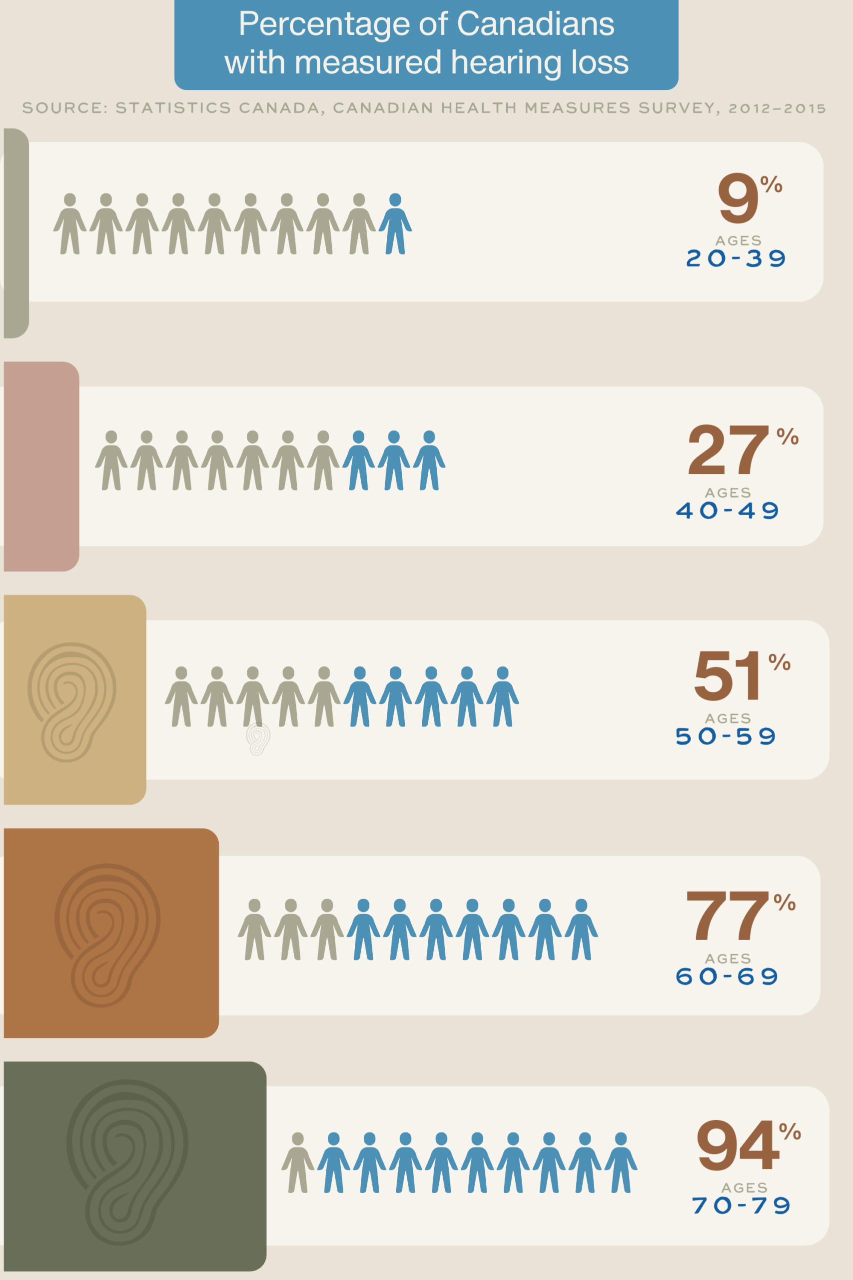 percentage of canadians with hearing loss MOBILE